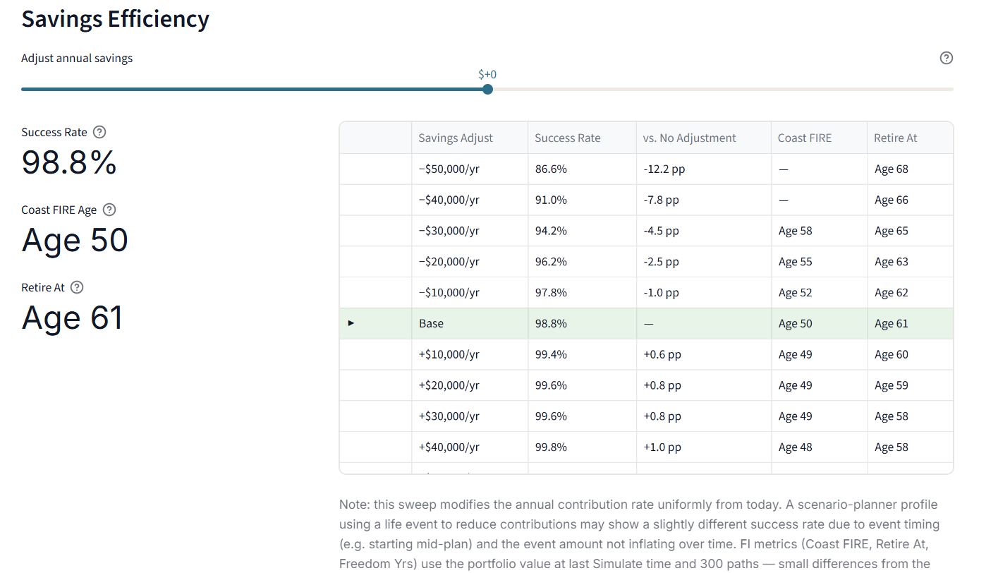 Contribution stop sweep analysis