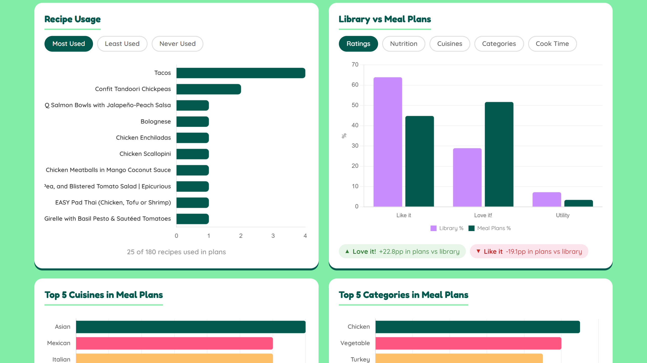 Meal planning statistics